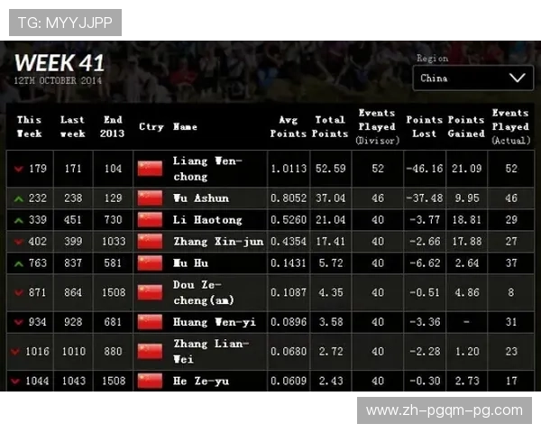李昊桐世界排名跌至84位 郑蕴和上升至464位中国高尔夫新动态